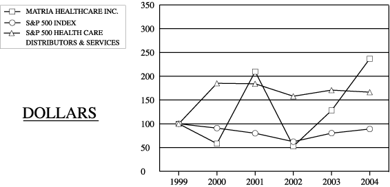 (PERFORMANCE GRAPH)